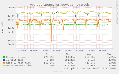 Average latency for /dev/sda