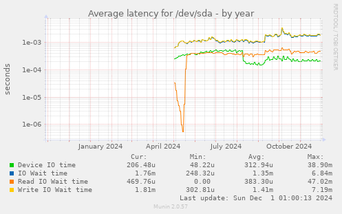 Average latency for /dev/sda