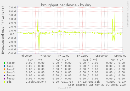 Throughput per device