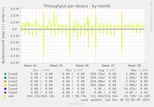 Throughput per device