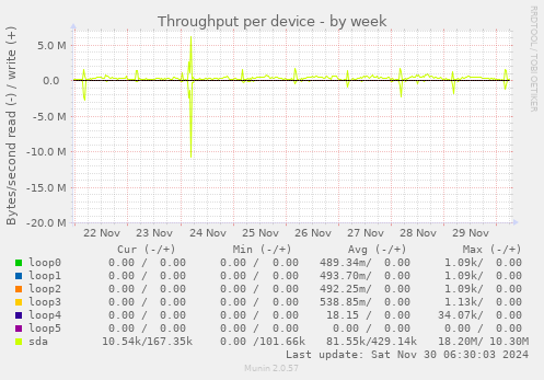 Throughput per device