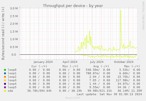 Throughput per device