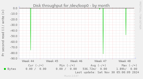 Disk throughput for /dev/loop0