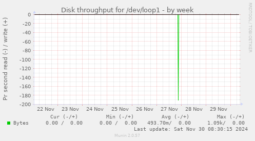 weekly graph