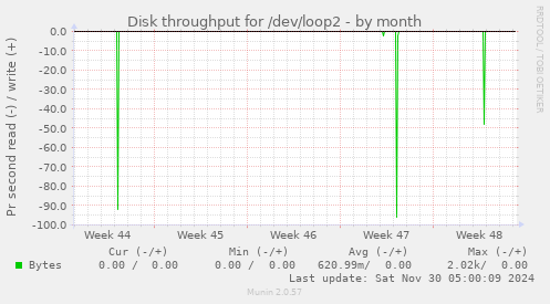 Disk throughput for /dev/loop2