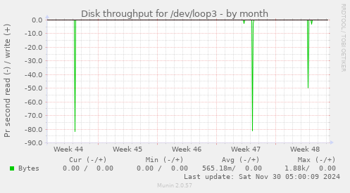 Disk throughput for /dev/loop3