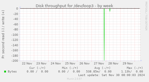 weekly graph