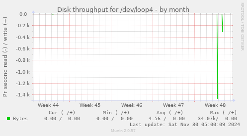 Disk throughput for /dev/loop4