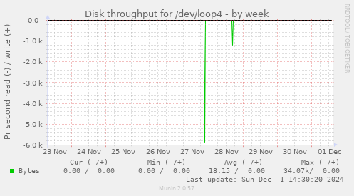 Disk throughput for /dev/loop4