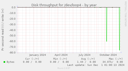 Disk throughput for /dev/loop4