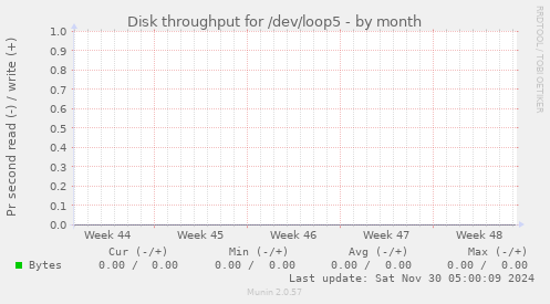 Disk throughput for /dev/loop5