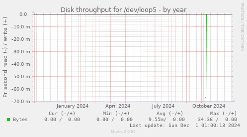 Disk throughput for /dev/loop5