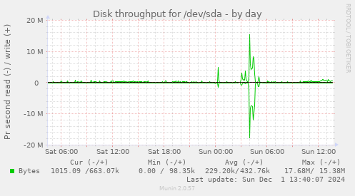 Disk throughput for /dev/sda