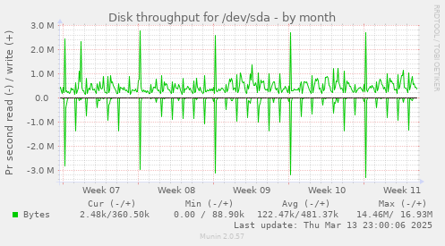 Disk throughput for /dev/sda