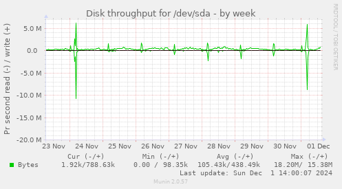 Disk throughput for /dev/sda