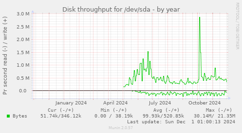 Disk throughput for /dev/sda