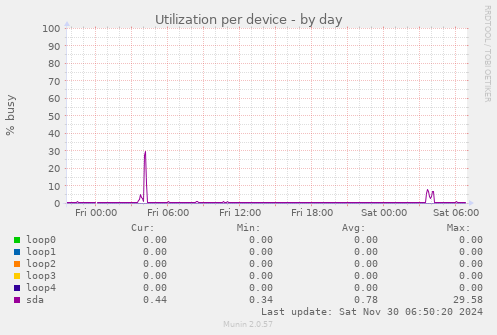 Utilization per device