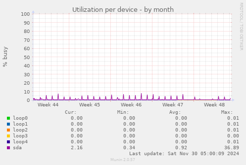 Utilization per device