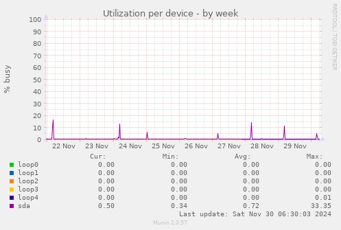 Utilization per device