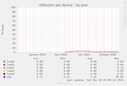 Utilization per device