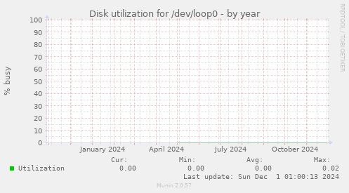 Disk utilization for /dev/loop0