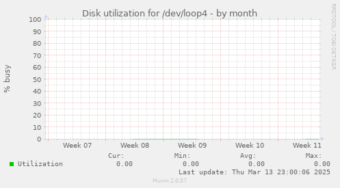 Disk utilization for /dev/loop4