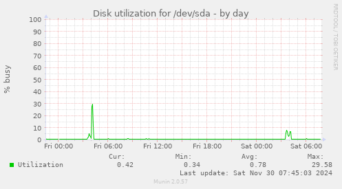 Disk utilization for /dev/sda