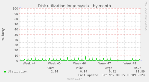 Disk utilization for /dev/sda