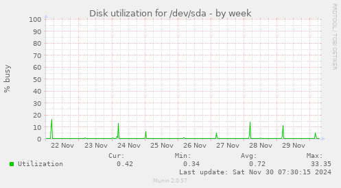 Disk utilization for /dev/sda