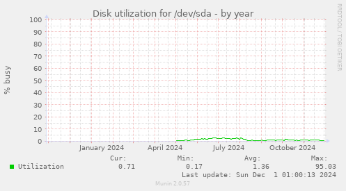 Disk utilization for /dev/sda