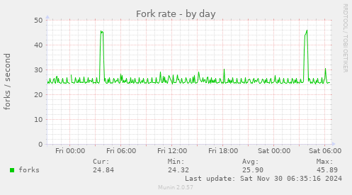 Fork rate