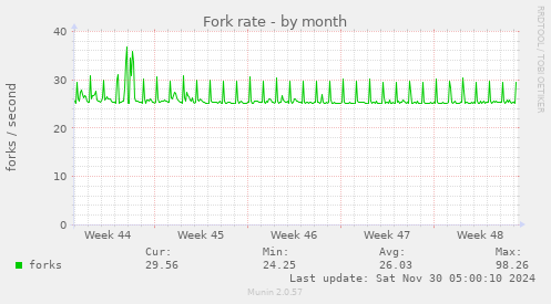 Fork rate