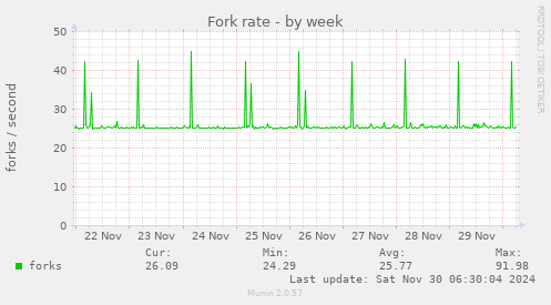 Fork rate