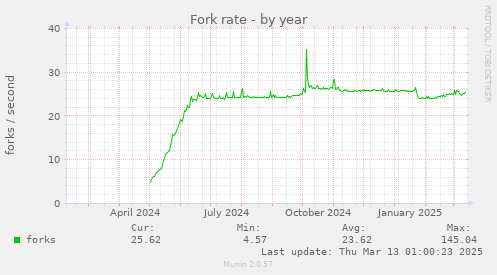 Fork rate