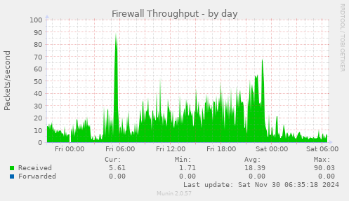 Firewall Throughput