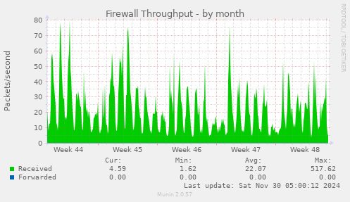 Firewall Throughput