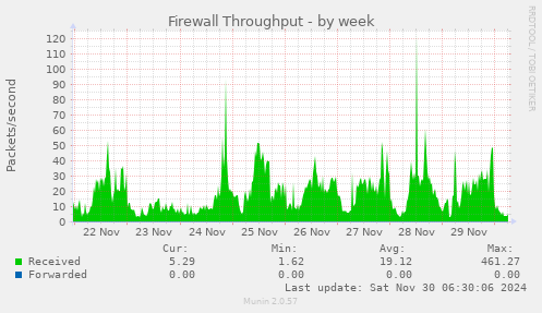 Firewall Throughput