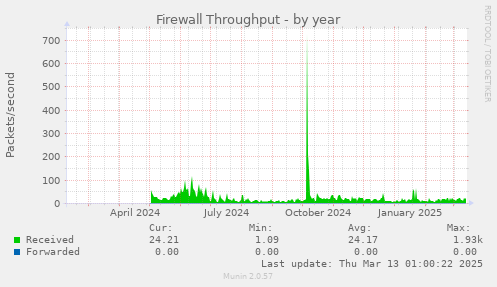 Firewall Throughput