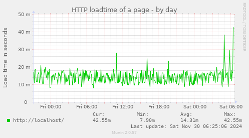 HTTP loadtime of a page