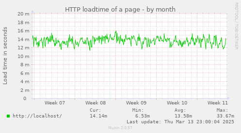 HTTP loadtime of a page