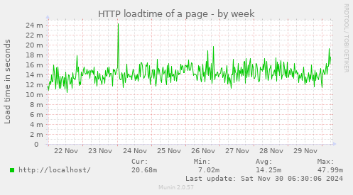 HTTP loadtime of a page