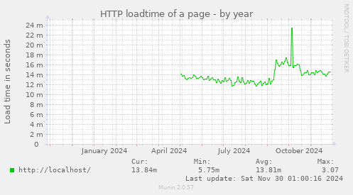 HTTP loadtime of a page