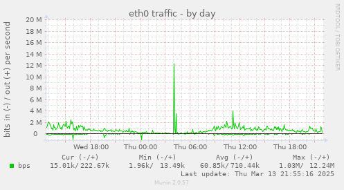 eth0 traffic