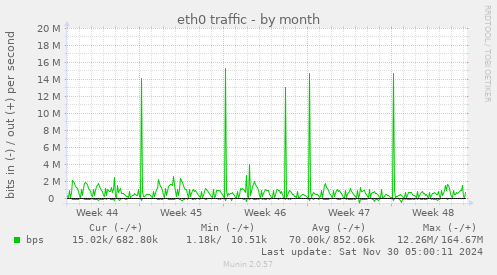 eth0 traffic