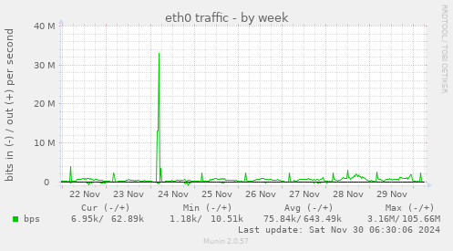 eth0 traffic