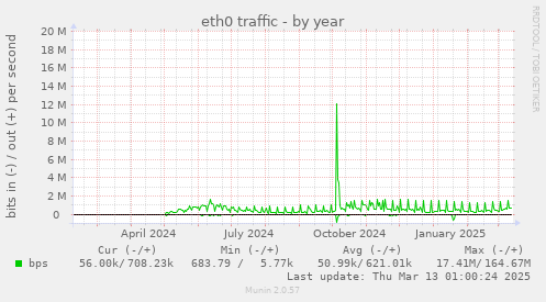 eth0 traffic