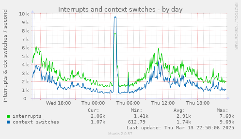 Interrupts and context switches