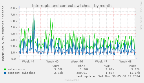 Interrupts and context switches