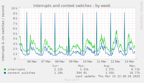 Interrupts and context switches