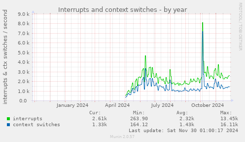 Interrupts and context switches